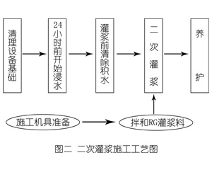 咸阳灌浆料施工工艺—文字完整版